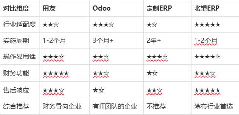涂布廠erp選型實(shí)錄:用友,odoo,定制開(kāi)發(fā)與北望erp的真實(shí)體驗(yàn)對(duì)比